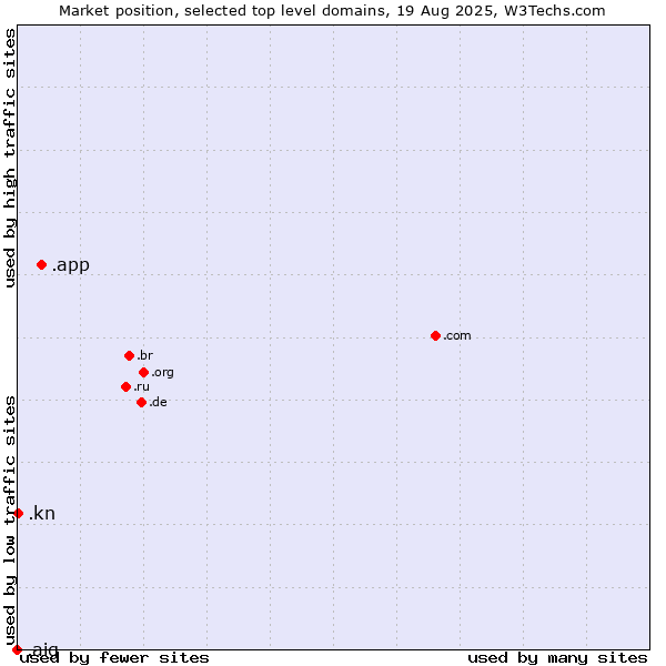Market position of .app (App) vs. .kn (Saint Kitts And Nevis) vs. .aig (American International Group brand)