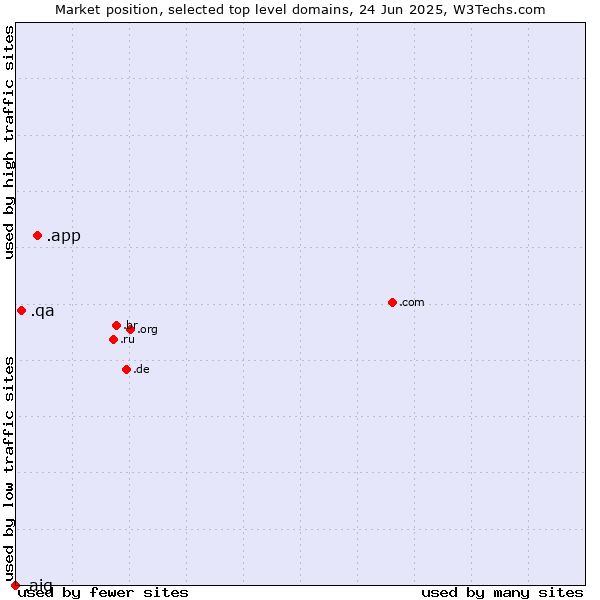 Market position of .app (App) vs. .qa (Qatar) vs. .aig (American International Group brand)