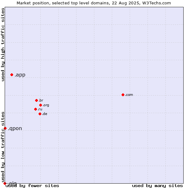 Market position of .app (App) vs. .qpon (Qpon, special spelling for coupon of deals and offers) vs. .aig (American International Group brand)
