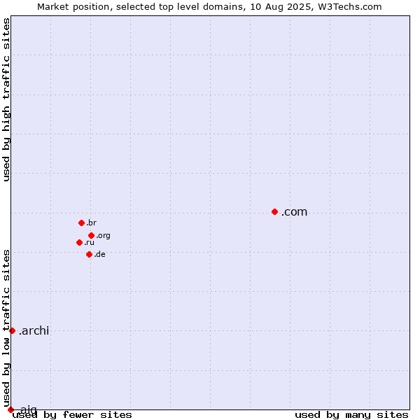 Market position of .com (Commercial entities) vs. .archi (Archi (short form of architect)) vs. .aig (American International Group brand)
