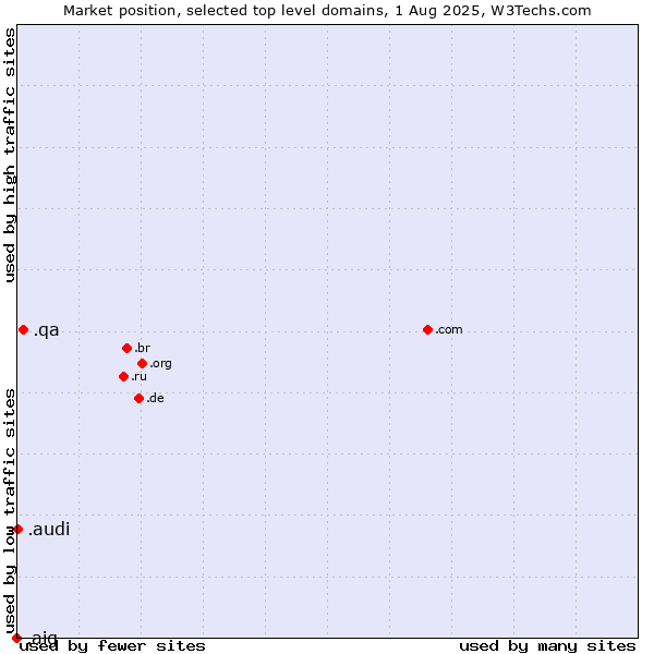 Market position of .qa (Qatar) vs. .audi (Audi brand) vs. .aig (American International Group brand)