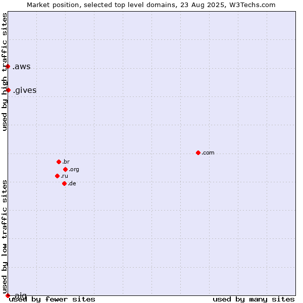 Market position of .gives (Gives) vs. .aws (Amazon Web Services brand) vs. .aig (American International Group brand)