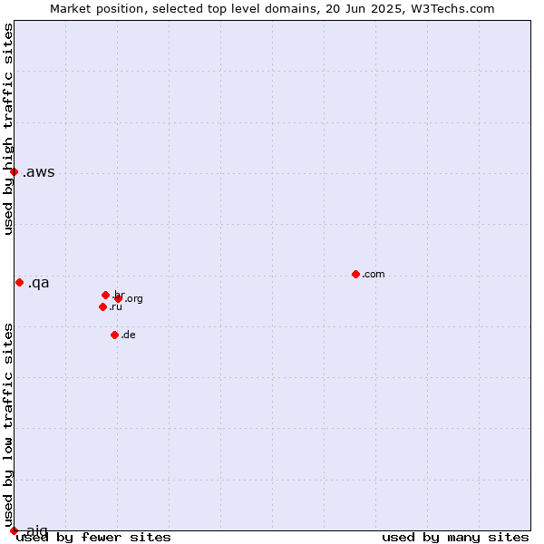 Market position of .qa (Qatar) vs. .aws (Amazon Web Services brand) vs. .aig (American International Group brand)