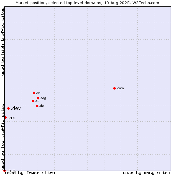 Market position of .dev (Dev, projects in development) vs. .ax (Aland Islands) vs. .aig (American International Group brand)