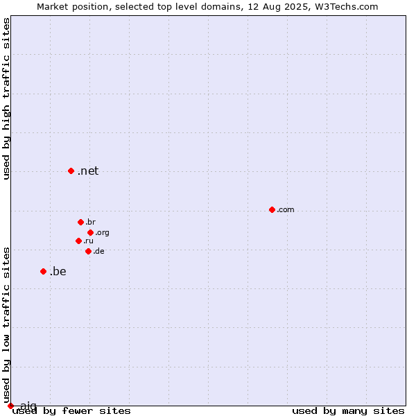 Market position of .net (Network providers) vs. .be (Belgium) vs. .aig (American International Group brand)