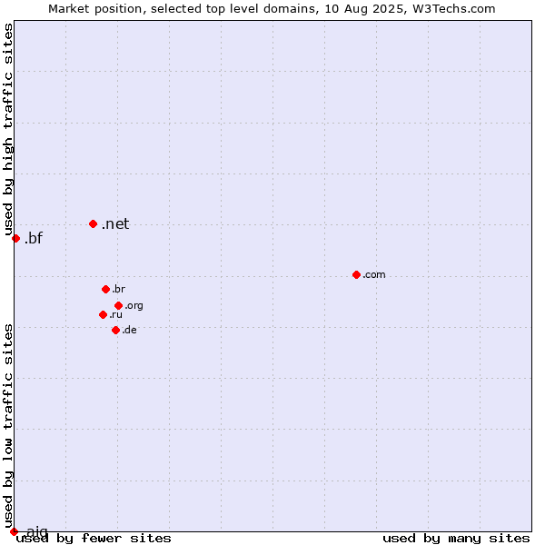 Market position of .net (Network providers) vs. .bf (Burkina Faso) vs. .aig (American International Group brand)