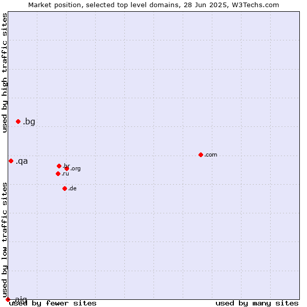 Market position of .bg (Bulgaria) vs. .qa (Qatar) vs. .aig (American International Group brand)