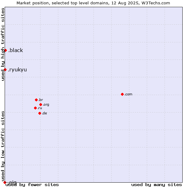Market position of .black (Black) vs. .ryukyu (Ryukyu, region of Okinawa, Japan) vs. .aig (American International Group brand)
