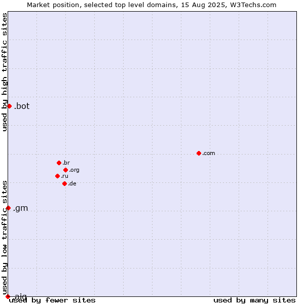 Market position of .bot (Bot, short for (software) robot.) vs. .gm (Gambia) vs. .aig (American International Group brand)