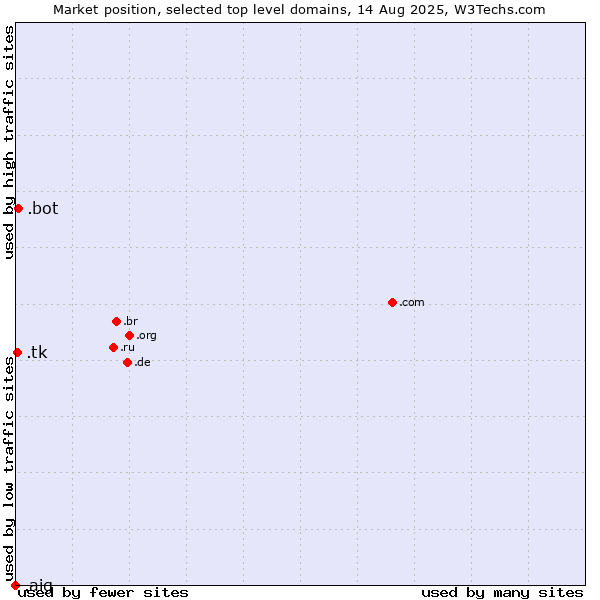Market position of .bot (Bot, short for (software) robot.) vs. .tk (Tokelau) vs. .aig (American International Group brand)