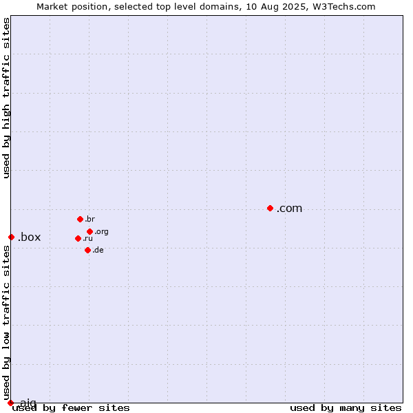 Market position of .com (Commercial entities) vs. .box (Box) vs. .aig (American International Group brand)
