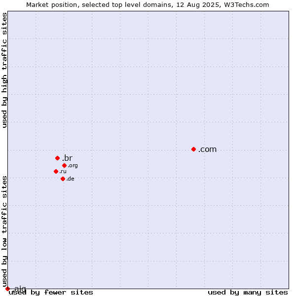 Market position of .com (Commercial entities) vs. .br (Brazil) vs. .aig (American International Group brand)