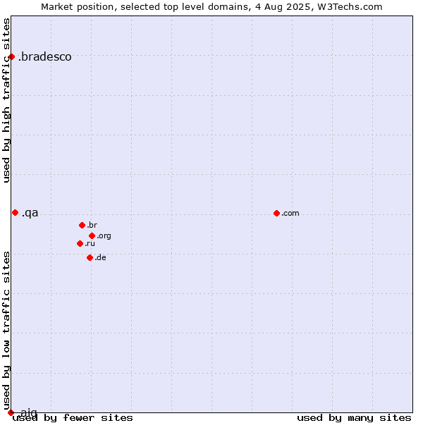 Market position of .qa (Qatar) vs. .bradesco (Banco Bradesco brand) vs. .aig (American International Group brand)