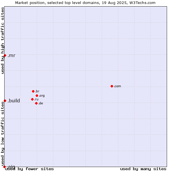 Market position of .build (Build) vs. .mr (Mauritania) vs. .aig (American International Group brand)