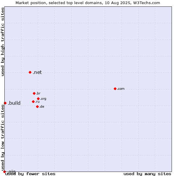 Market position of .net (Network providers) vs. .build (Build) vs. .aig (American International Group brand)