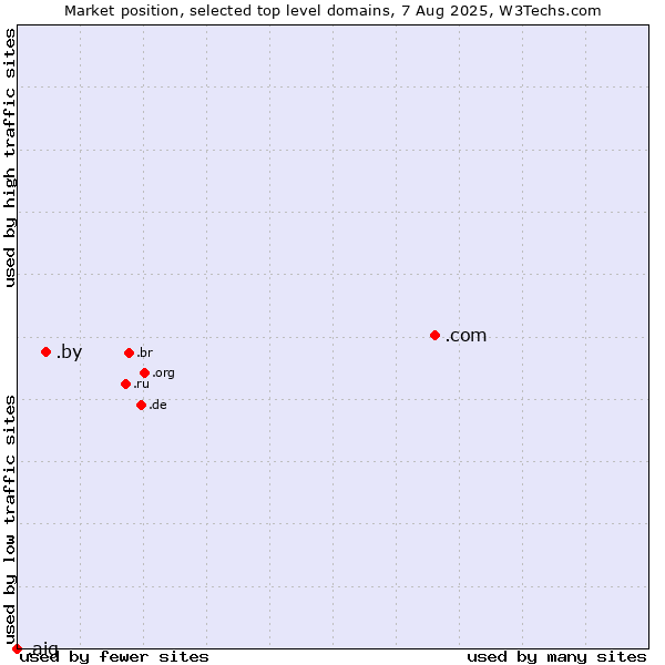 Market position of .com (Commercial entities) vs. .by (Belarus) vs. .aig (American International Group brand)