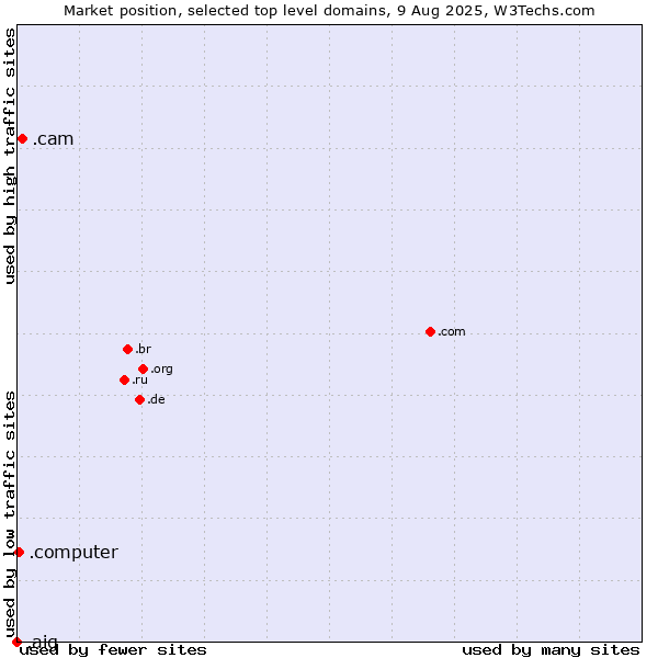 Market position of .cam (Cameras, photography and film-making) vs. .computer (Computer industry) vs. .aig (American International Group brand)
