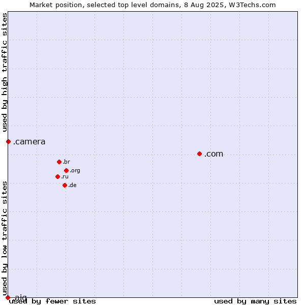 Market position of .com (Commercial entities) vs. .camera (Photography equipment) vs. .aig (American International Group brand)
