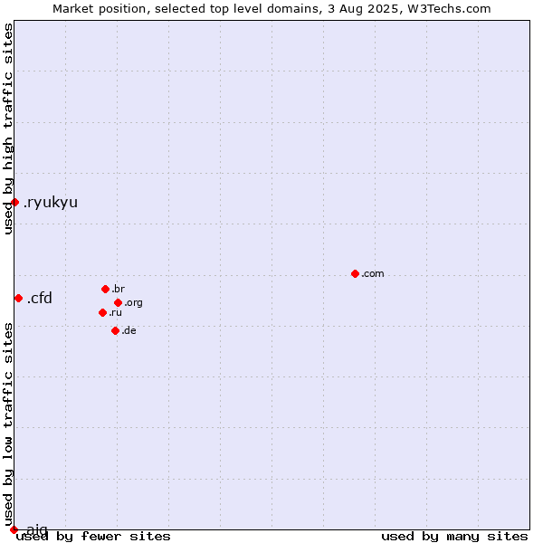 Market position of .cfd (Contract for difference (CFD) trading) vs. .ryukyu (Ryukyu, region of Okinawa, Japan) vs. .aig (American International Group brand)