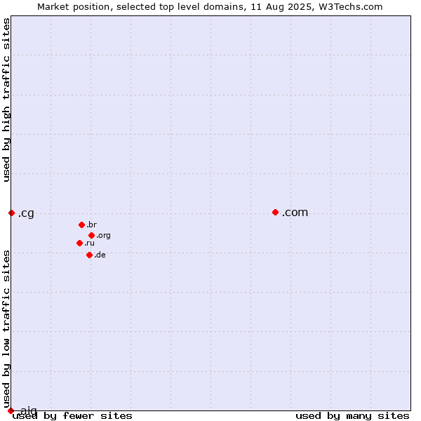 Market position of .com (Commercial entities) vs. .cg (Republic of the Congo) vs. .aig (American International Group brand)