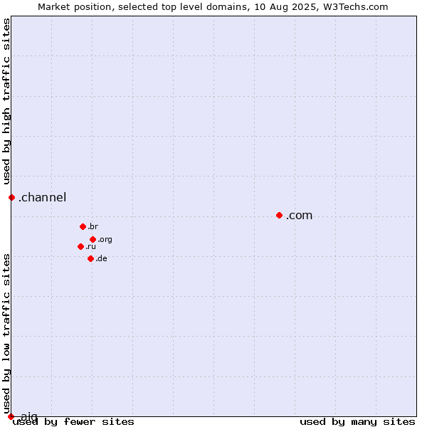 Market position of .com (Commercial entities) vs. .channel (YouTube channels) vs. .aig (American International Group brand)