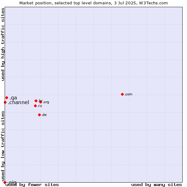 Market position of .qa (Qatar) vs. .channel (YouTube channels) vs. .aig (American International Group brand)