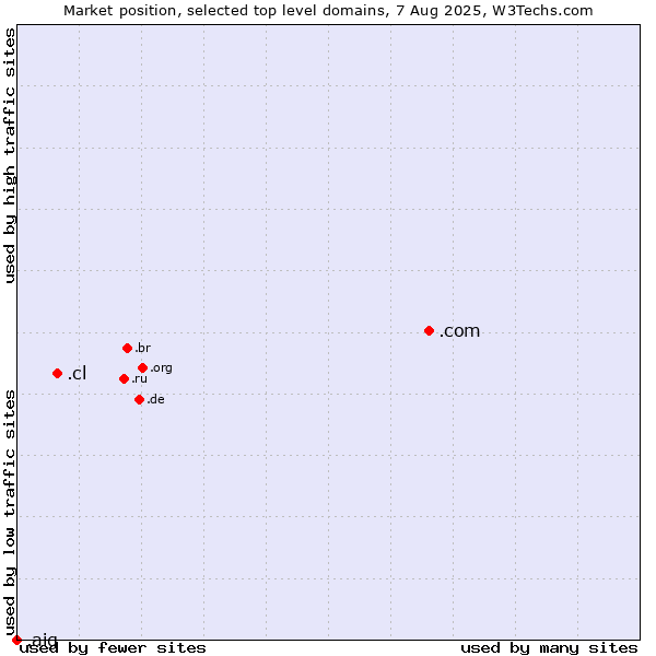 Market position of .com (Commercial entities) vs. .cl (Chile) vs. .aig (American International Group brand)