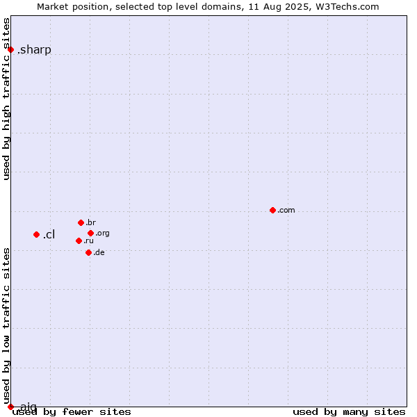 Market position of .cl (Chile) vs. .sharp (Sharp brand) vs. .aig (American International Group brand)