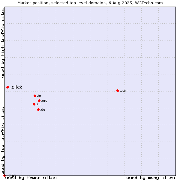 Market position of .click (Click) vs. .aig (American International Group brand)