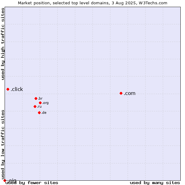Market position of .com (Commercial entities) vs. .click (Click) vs. .aig (American International Group brand)