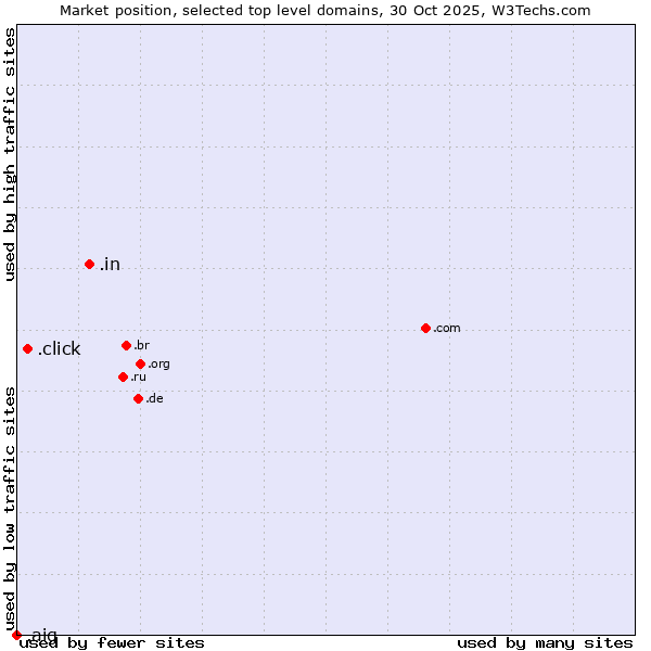 Market position of .in (India) vs. .click (Click) vs. .aig (American International Group brand)