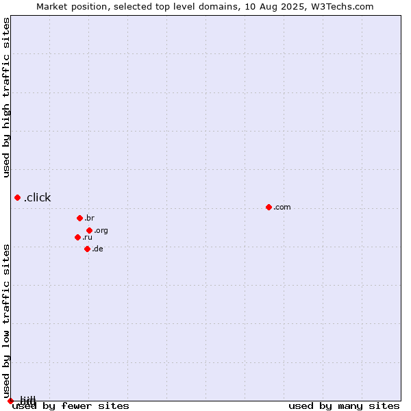 Market position of .click (Click) vs. .lidl (Lidl brand) vs. .aig (American International Group brand)