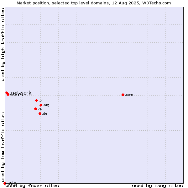 Market position of .click (Click) vs. .network (Network) vs. .aig (American International Group brand)