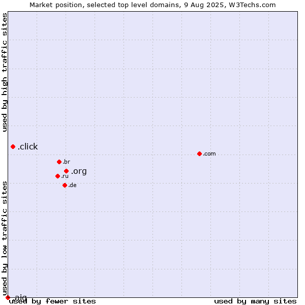 Market position of .org (Organizations) vs. .click (Click) vs. .aig (American International Group brand)