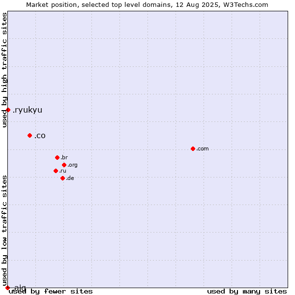 Market position of .co (Colombia) vs. .ryukyu (Ryukyu, region of Okinawa, Japan) vs. .aig (American International Group brand)