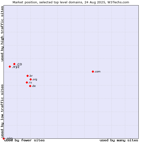 Market position of .co (Colombia) vs. .xyz (XYZ) vs. .aig (American International Group brand)