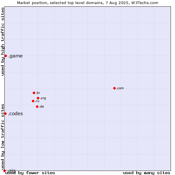 Market position of .game (Game) vs. .codes (Codes) vs. .aig (American International Group brand)