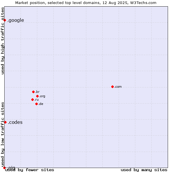 Market position of .codes (Codes) vs. .google (Google brand) vs. .aig (American International Group brand)