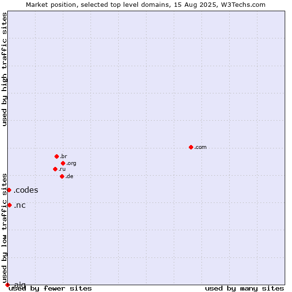 Market position of .nc (New Caledonia) vs. .codes (Codes) vs. .aig (American International Group brand)