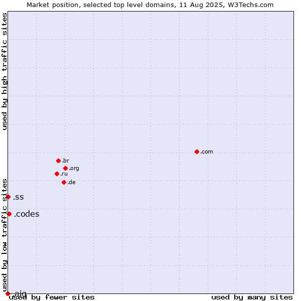 Market position of .codes (Codes) vs. .ss (South Sudan) vs. .aig (American International Group brand)