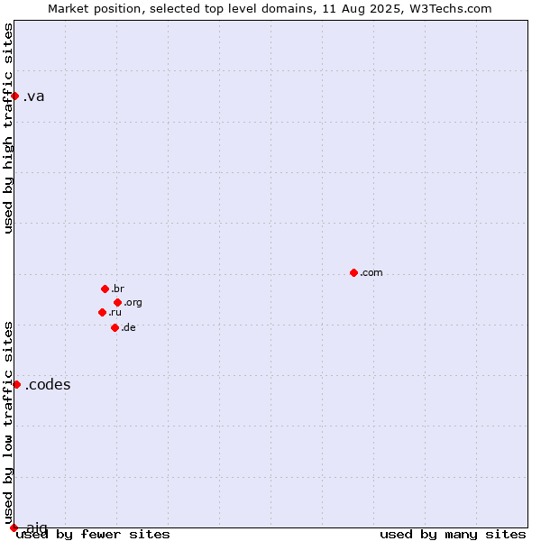 Market position of .codes (Codes) vs. .va (Holy See (Vatican City State)) vs. .aig (American International Group brand)