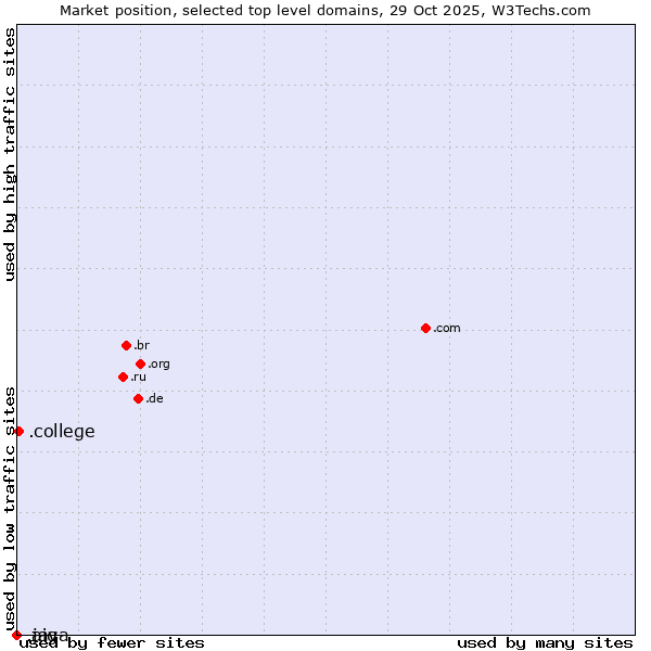 Market position of .college (College) vs. .java (Java programming language) vs. .aig (American International Group brand)