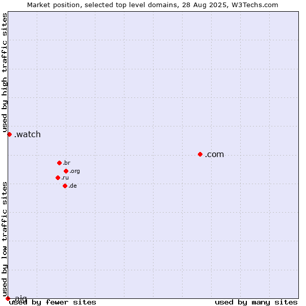 Market position of .com (Commercial entities) vs. .watch (Watch) vs. .aig (American International Group brand)