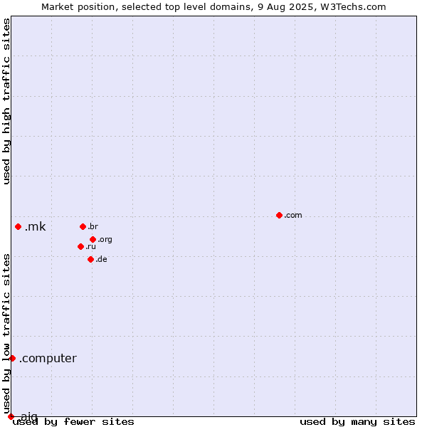 Market position of .mk (North Macedonia) vs. .computer (Computer industry) vs. .aig (American International Group brand)