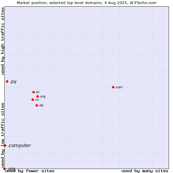 Market position of .py (Paraguay) vs. .computer (Computer industry) vs. .aig (American International Group brand)