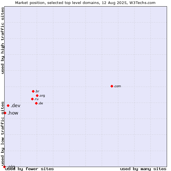 Market position of .dev (Dev, projects in development) vs. .how (How) vs. .aig (American International Group brand)