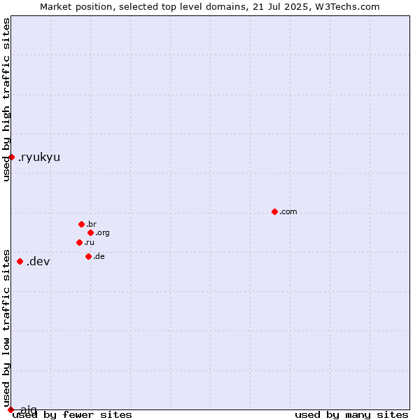 Market position of .dev (Dev, projects in development) vs. .ryukyu (Ryukyu, region of Okinawa, Japan) vs. .aig (American International Group brand)