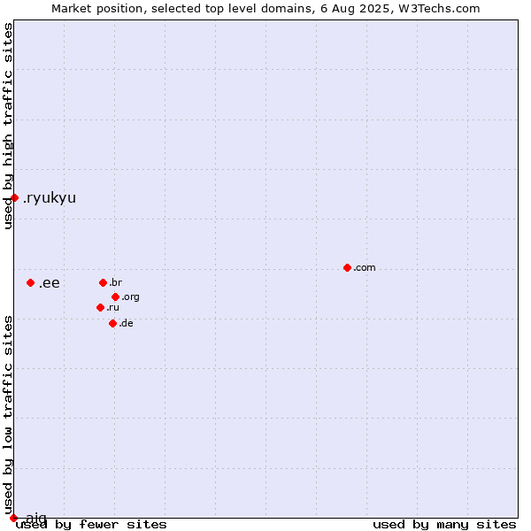 Market position of .ee (Estonia) vs. .ryukyu (Ryukyu, region of Okinawa, Japan) vs. .aig (American International Group brand)