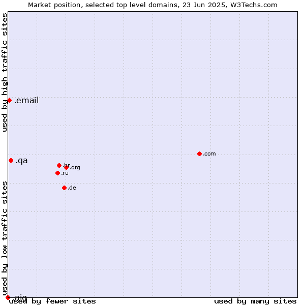 Market position of .qa (Qatar) vs. .email (Email) vs. .aig (American International Group brand)