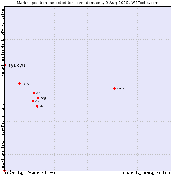 Market position of .es (Spain) vs. .ryukyu (Ryukyu, region of Okinawa, Japan) vs. .aig (American International Group brand)